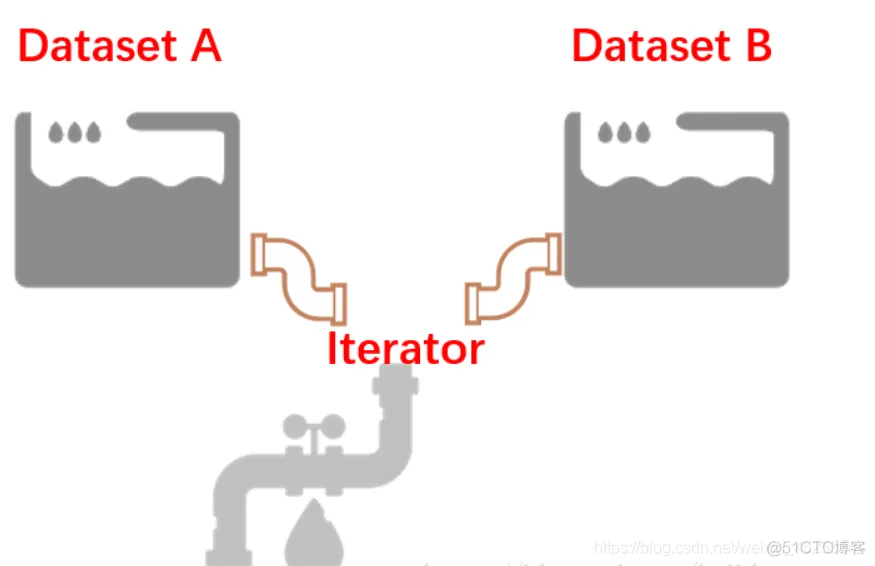 Tensorflow Dataset 中的 Iterator概念介绍_iterator_02